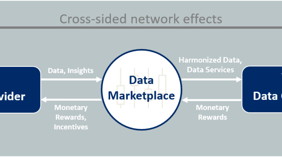Erfolgreiche Finanzierungsrunden für Datenmarktplätze
